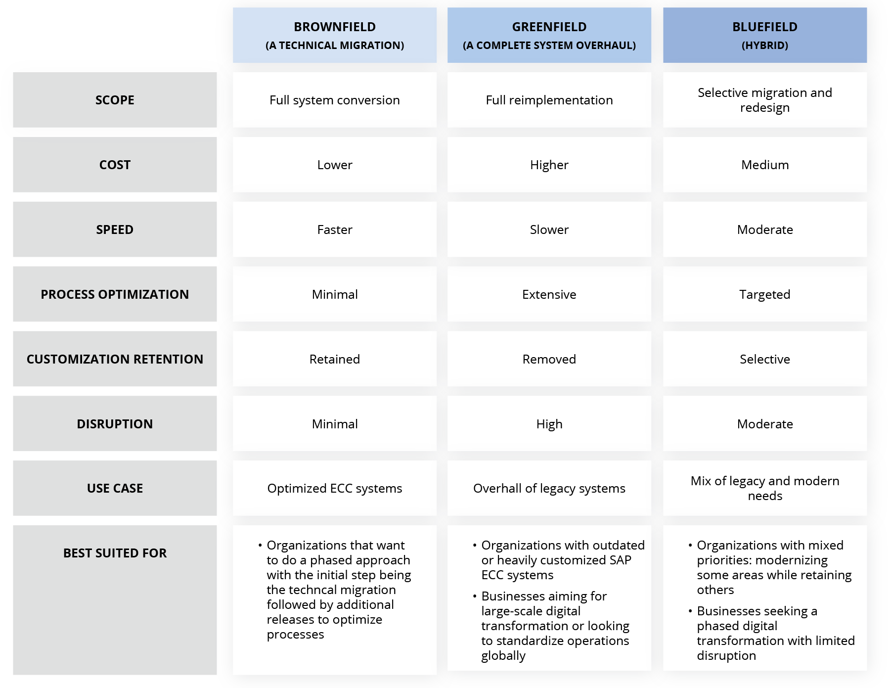 brownfield vs greenfield vs bluefield sap readiness chart