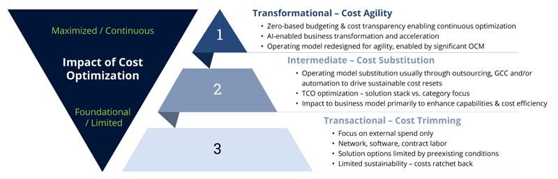 Cost Optimization The Big Picture Cost Optimization The Big Picture