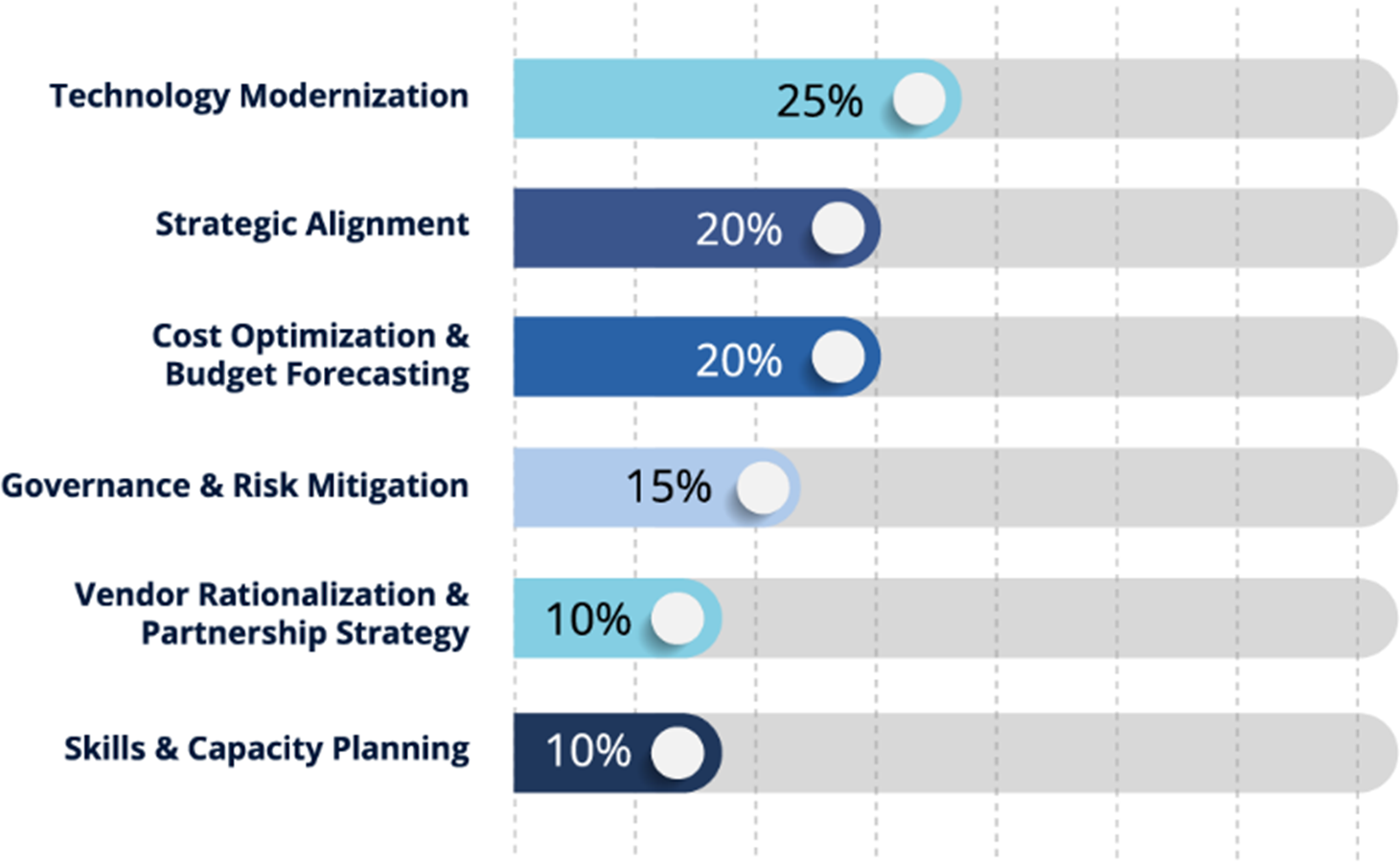 Future-State Planning Focus Areas