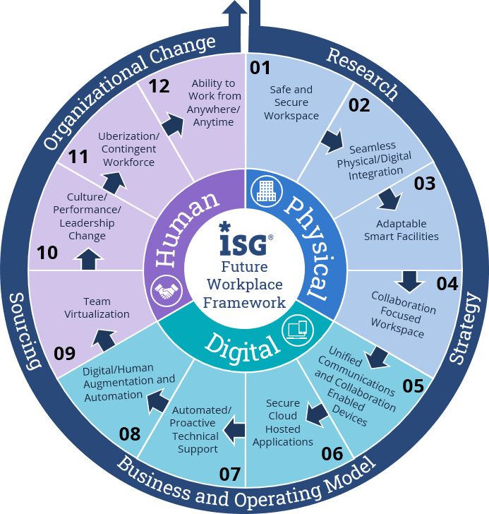 Future-Workplace-Framework