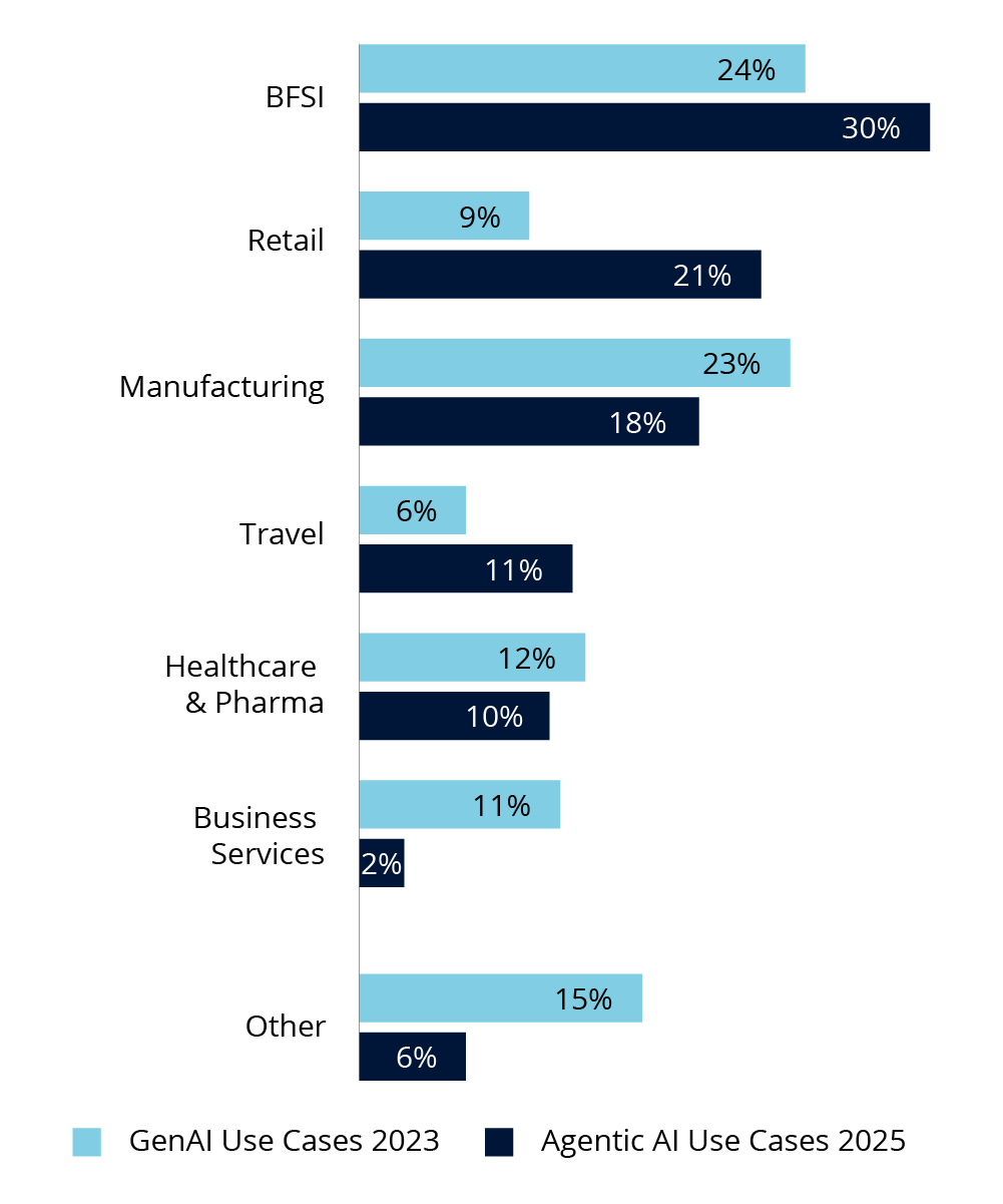 Industry Solutions for agentic ai