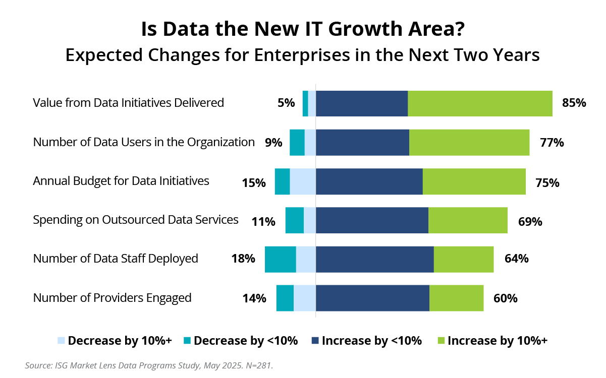 is data the new it growth areas - expected changes for enterprises in the next 2 years