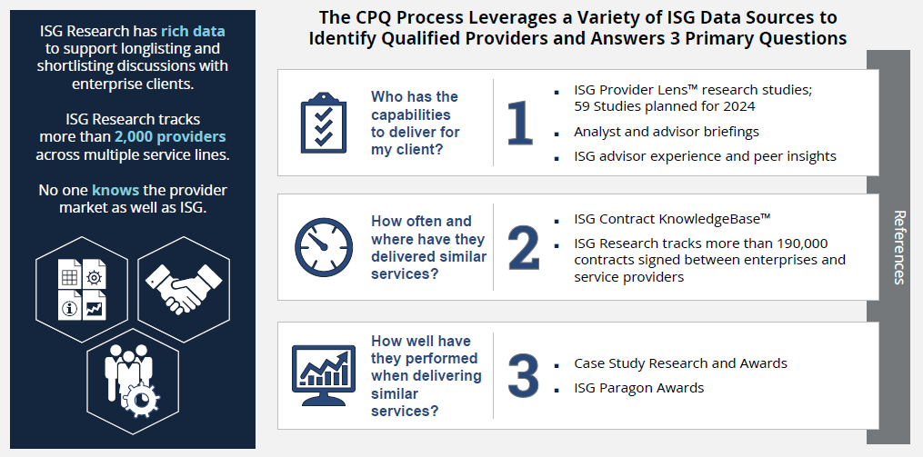 ISG CPQ Process ISG CPQ Process