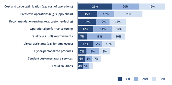 Most Valuable AI Use Cases for Enterprises Over the Next Two Years