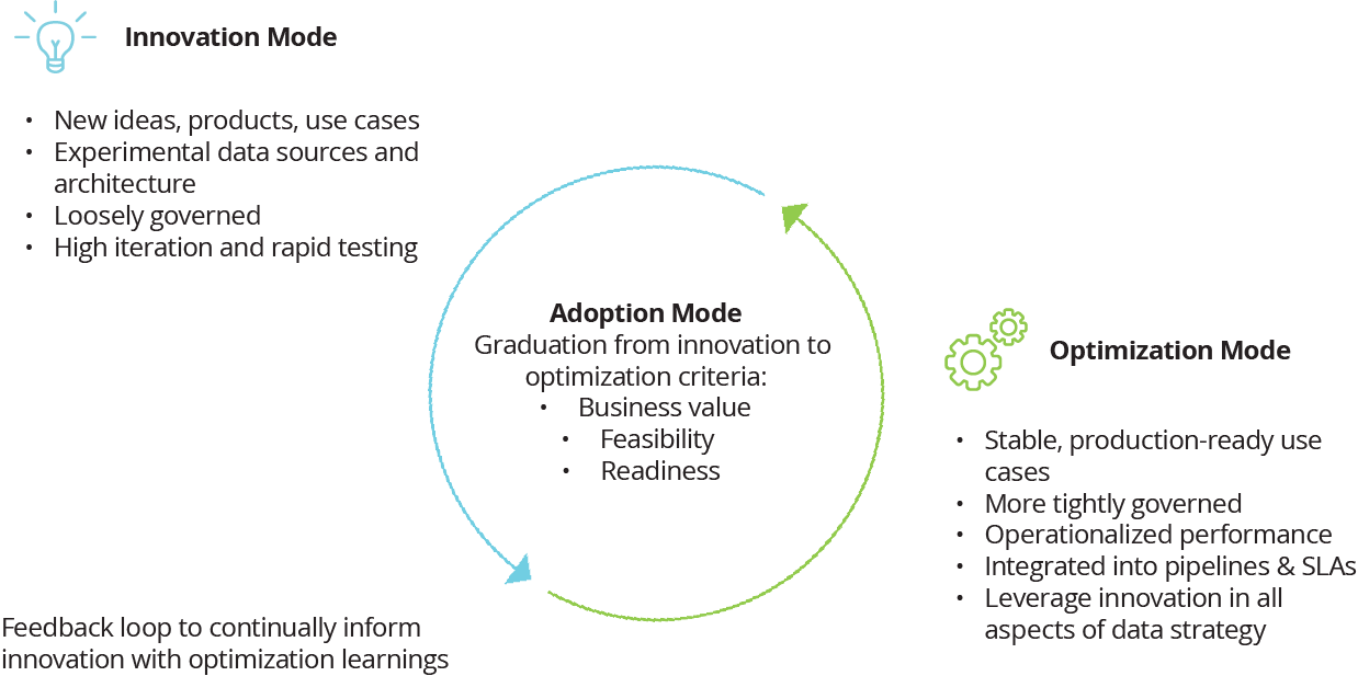 three mode operating model for ai adoption