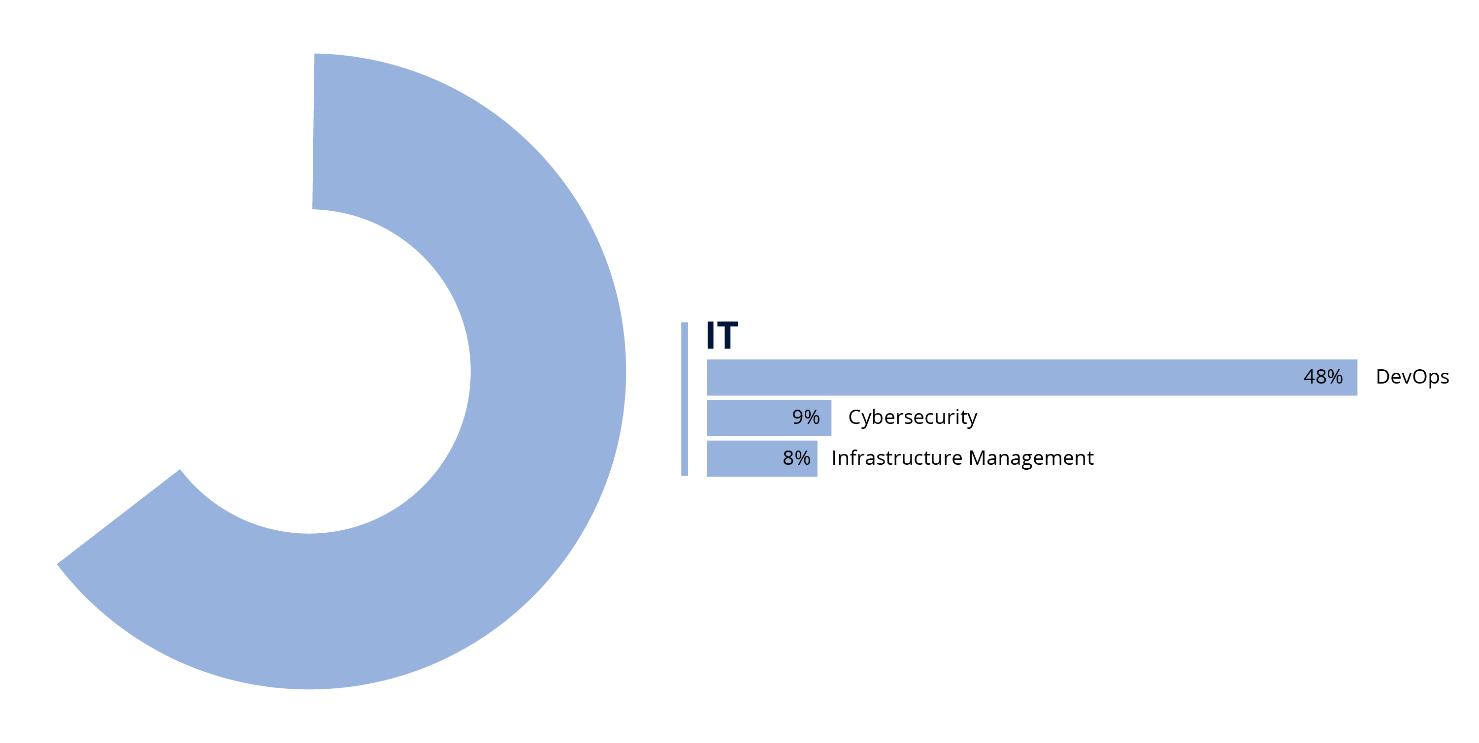 it dominates functional use cases agentic ai